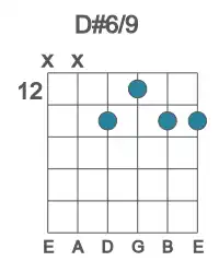 Guitar voicing #0 of the D# 6&#x2F;9 chord